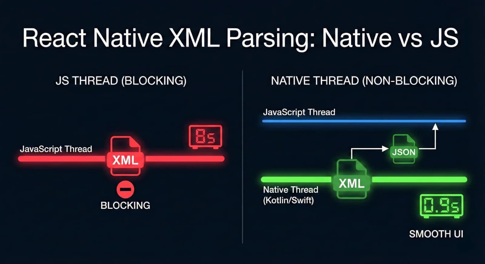 How to Fix Slow XML Parsing in React Native (Updated for 2026)