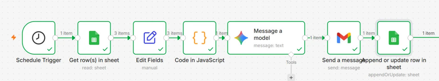 Successful n8n execution of the complete AI Invoice Reminder Assistant workflow, with every node from Schedule Trigger through Append or update row in sheet showing a green checkmark