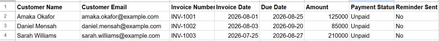 Sample invoice tracking sheet in Google Sheets with columns for Customer Name, Customer Email, Invoice Number, Invoice Date, Due Date, Amount, Payment Status, and Reminder Sent, all set to "No" before the workflow runs