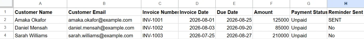 Updated Google Sheets invoice row for Amaka Okafor showing the Reminder Sent column changed from No to SENT after the workflow ran