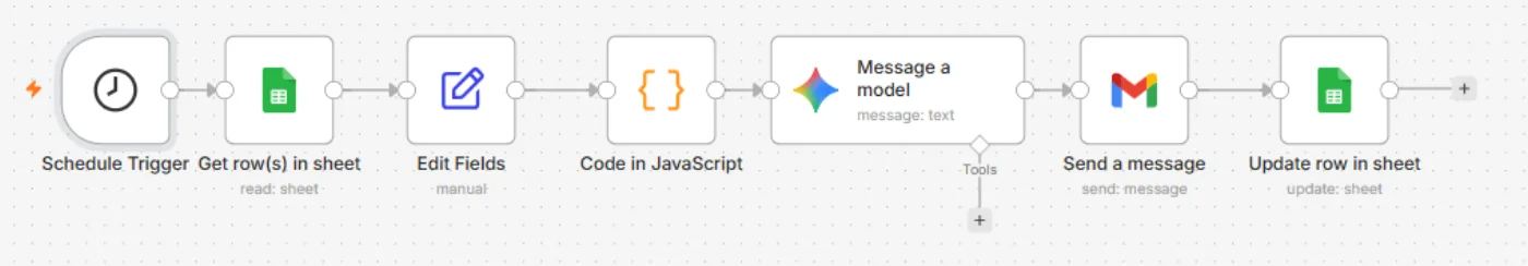 n8n canvas showing the full AI Invoice Reminder Assistant workflow: Schedule Trigger connected to Get row(s) in sheet, Edit Fields, Code in JavaScript, Message a model, Send a message, and Update row in sheet